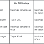 Google removes standalone Maximize conversions and Maximize conversion value strategies
