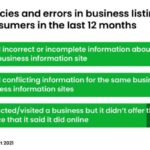 Incorrect business listings deter 63% of consumers; Thursday’s daily brief