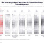Business reopenings have flattened while new leisure and hospitality openings drove growth, according to Yelp