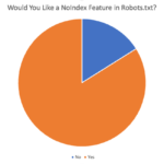 We asked, you answered: Should Google add noindex support to robots.txt? Poll results