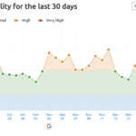 Google’s November 2021 core update hit fast and hard; here is what the data providers saw