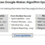 How marketers can prepare for and respond to Google’s algorithm updates