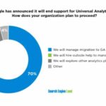 Most plan to tough out the switch to Google Analytics 4