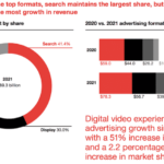 U.S. search ad revenue grew 33% to $78 billion last year