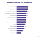 PPC Survey: Adoption of Google Ads automation high, marketers unhappy with recommendations